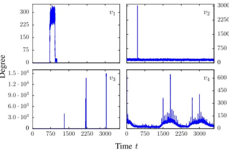 Fig. 10: Degree profiles of four identified nodes - v 1 is responsible for outliers observed in C 22 = {252, ..., 2510}
