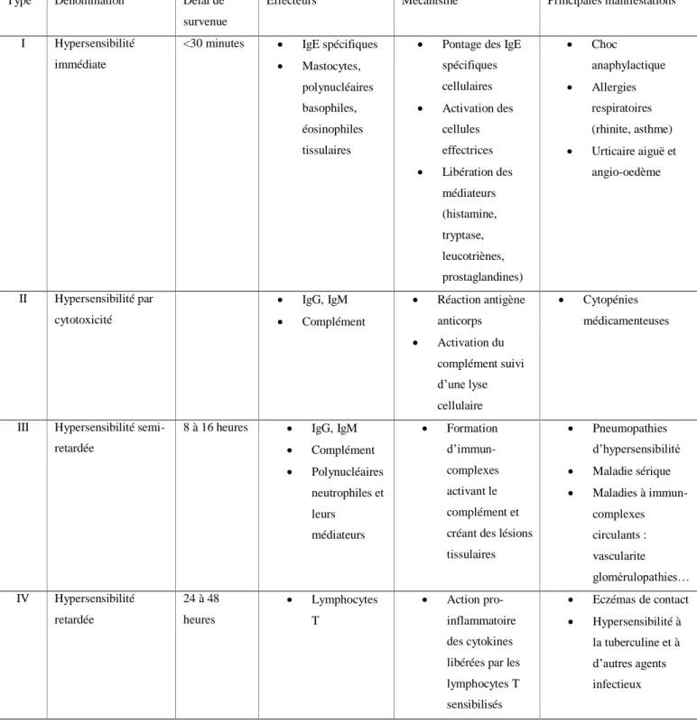 Tableau 2 : Classification des allergies alimentaires selon Gell et Coombs (Moneret-vautrin,  2006)