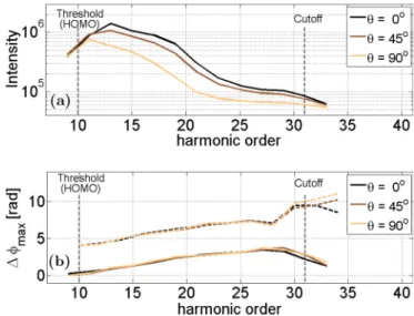 FIG. 1. (a) Sideband oscillations phase in a RABITT measure- measure-ment in SF 6 (red squares), compared with the expected linear harmonic phase difference for a single nonresonant channel (dashed gray)