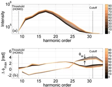 FIG. 3. (a) The HHG power spectrum of CO 2 for various align- align-ment angles from 0 ◦ to 90 ◦ 
