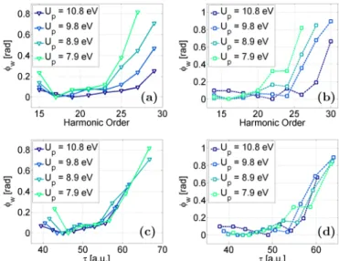 FIG. 4. The standard deviation of the two-color phase with respect to the alignment angle φ w for odd (a, c) and even (b, d) harmonics for various driving laser intensities