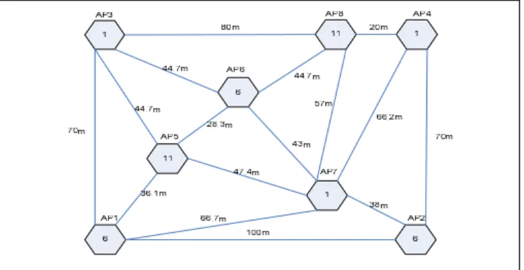 Figure 1 illustrates the distribution of 8 APs with a service area  of 100m x 70m and 80 users uniformly distributed