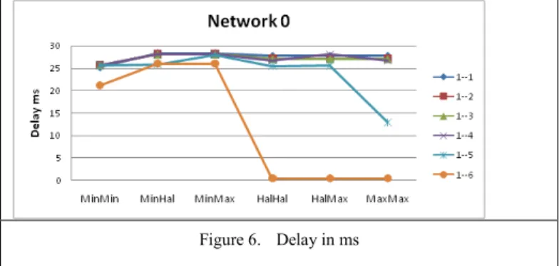 Figure 6.   Delay in ms 