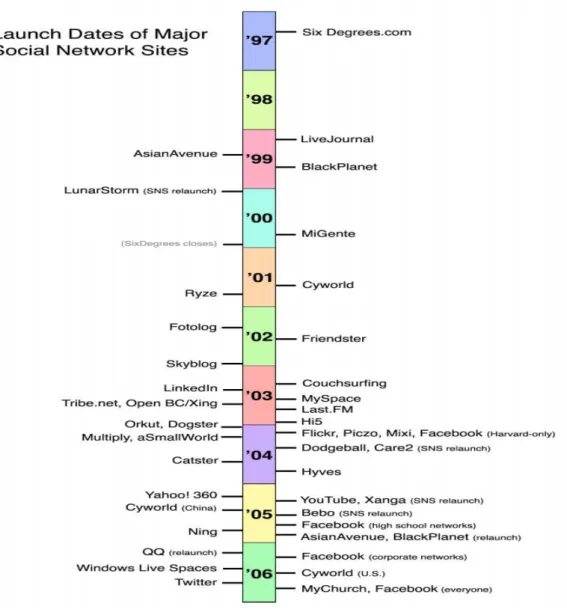 Figure 01: Timeline of the launch dates of the major SNSs. 