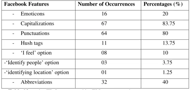 Table 02: major FB features used by ELL group members. 