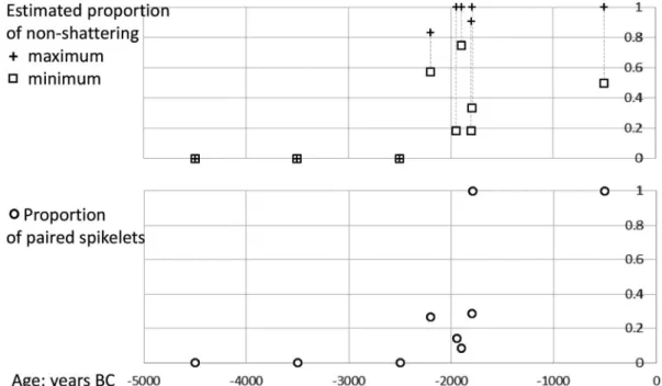 Fig. 7 Trends in domestication traits based on early impression data, plotted against median calendrical age