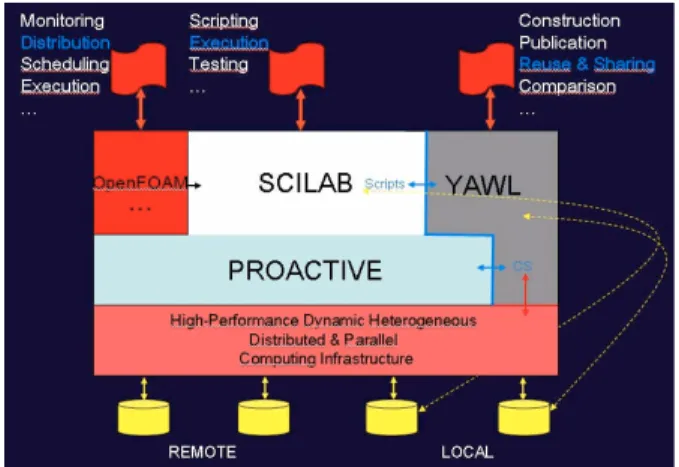 Figure 2. The OMD2 distributed simulation platform 