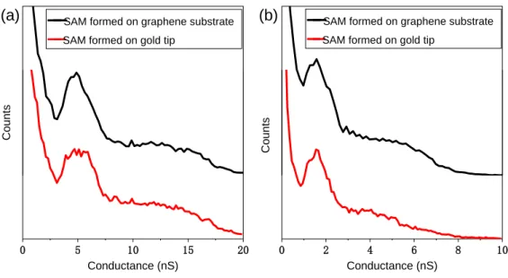 Figure  3  :  Comparison  of  molecular  conductances  between  SAMs  formed  on  graphene  substrate  (black) and SAMs (red) formed on gold tip (a) SH-(CH 2 ) 7 -COOH (b) SH-(CH 2 ) 11 -COOH