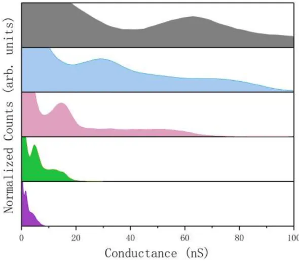 Table 1 summarizes the conductance values and tunnelling decay constants ( 