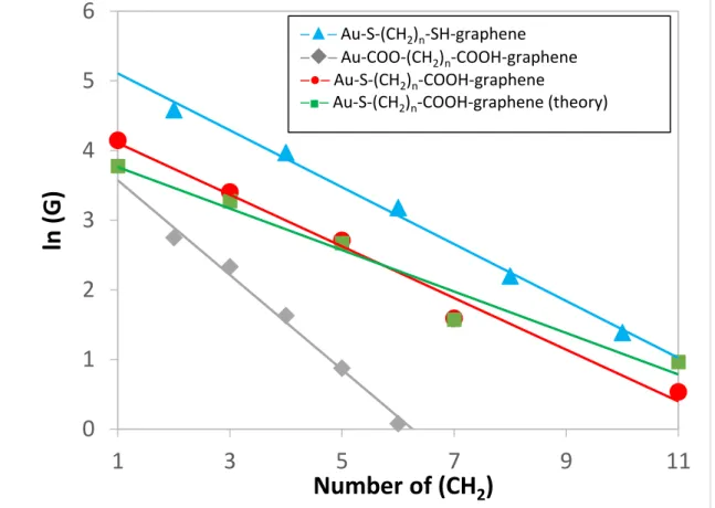 Figure  5  :  Natural  logarithmic  plots  of  the  conductance  as  a  function  of  the  number  of  methylene  groups  for  Au-S-(CH 2 ) n -SH-graphene(blue),  Au-COO-(CH 2 ) n -COOH-graphene(grey),   Au-S-(CH 2 ) n -COOH-graphene(red) and Au-S-(CH 2 ) 