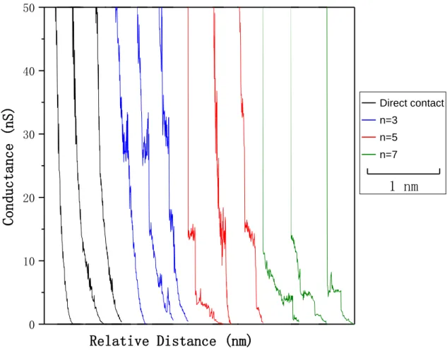 Figure 1: Typical I(s) curves of SH-(CH 2 ) n -COOH, with n = 3 (blue), 5 (red) and 7 (green)