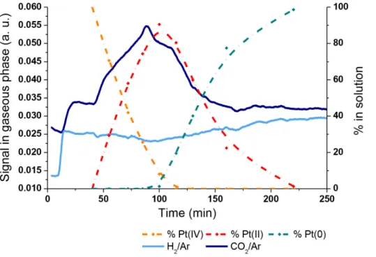 Figure 7: Evolution of the concentrations of platinum(IV) and (II) in solution and estimated percentage of metallic Pt (dash lines).