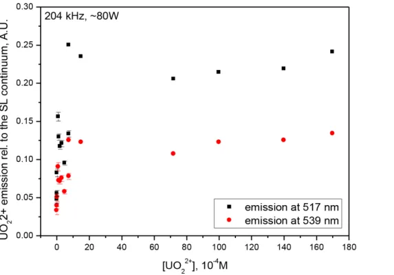 Figure 4: Variation of (UO 2 2+ )* relative emission peak heights at 516 nm and 539 nm as a function of UO 2 2+  concentration in H 3 PO 4  (0.5 M) for diluted solutions; at 203 kHz, 82 W, 10 °C, Ar