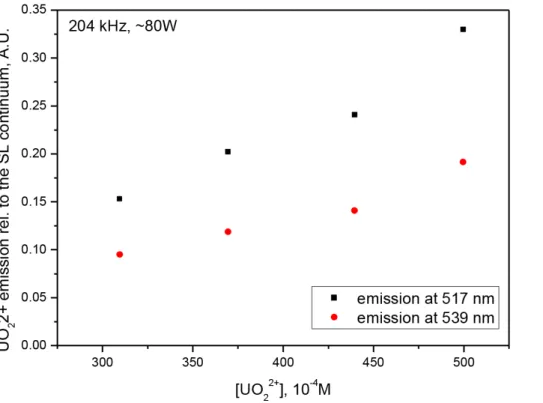 Figure 5: Variation of (UO 2 2+ )* relative emission peak heights at 516 nm and 539 nm as a function of UO 2 2+  concentration in H 3 PO 4  (0.5 M) for more concentrated solutions; at 203 kHz, 82 W, 10 °C, Ar