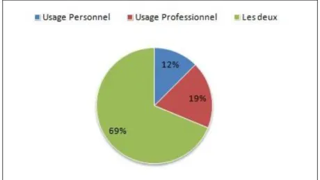 Figure °2 : Nature d’usage des médias sociaux par les jeunes  journalistes tunisiens 
