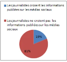 Figure n°3 : Degrés de confiance chez les jeunes journalistes  tunisiens 