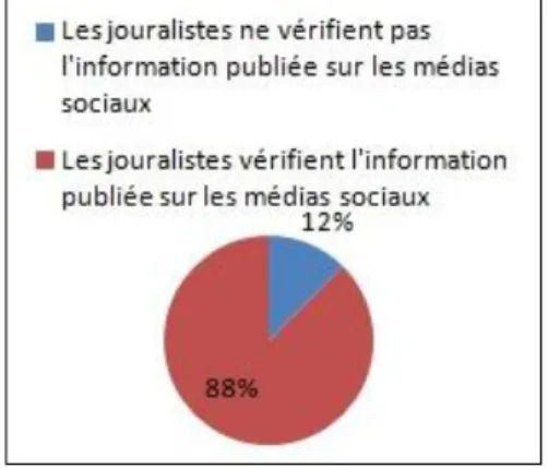 Figure n°4 : Vérification des jeunes journalistes tunisiens de  l’information publiée sur les médias sociaux 