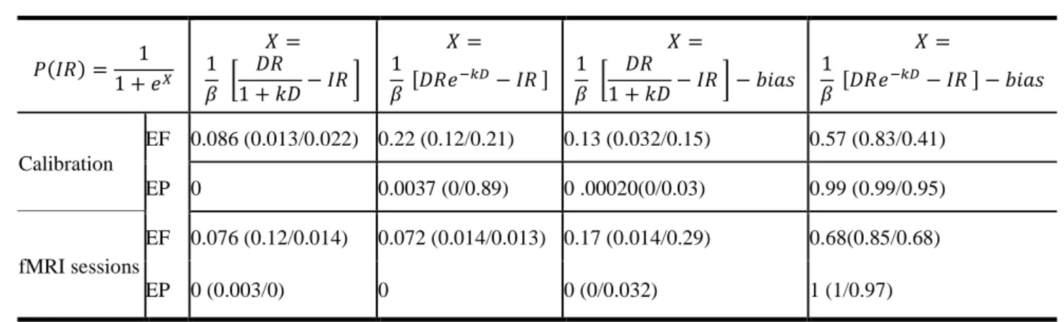 Table 1. Results of Bayesian model comparison.  