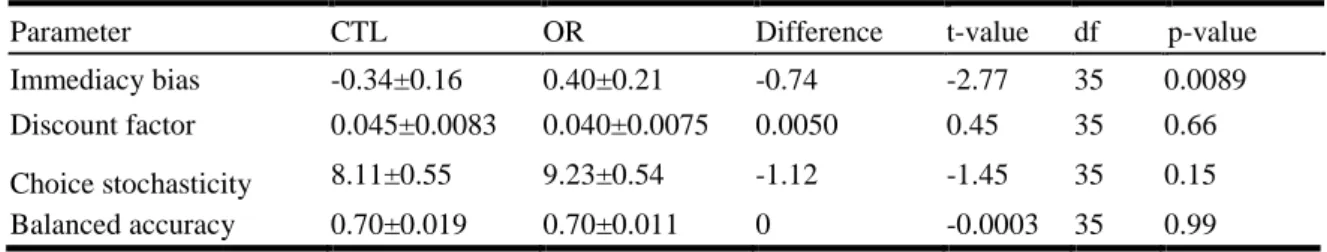 Table 2. Comparison of  model parameter estimates and quality of fit  for choices made during 498 