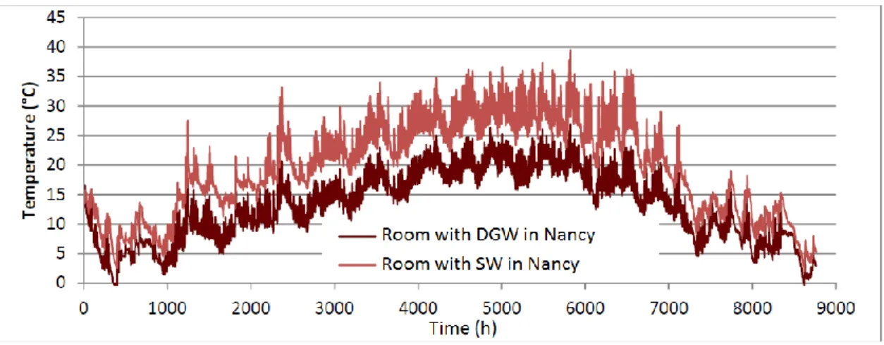 Fig. 7. Simulated hourly ambient temperature in the test room for the climatic zone of Nice,  Embrun, La Rochelle and Nancy with the PCM aerogel wall (SW) and an opaque wall with a  1.5m² double glazed window (DGW)