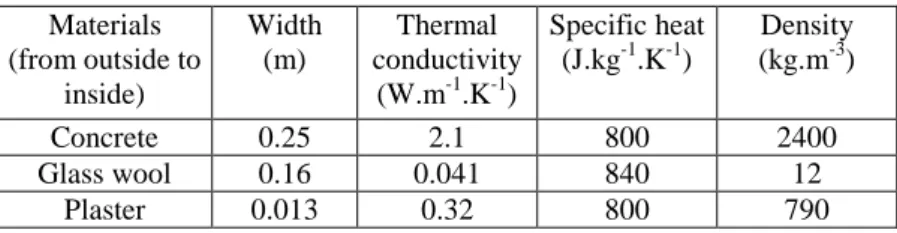 Table 2. Thermo-physical properties of the reference wall 