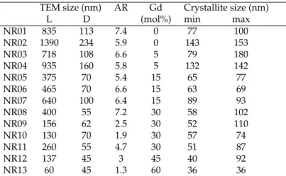 Table 5. Main parameters of the studied NPs (with L for Length, D for Diameter, AR for Aspect Ratio) and the apparent size obtained by the anisotropic model