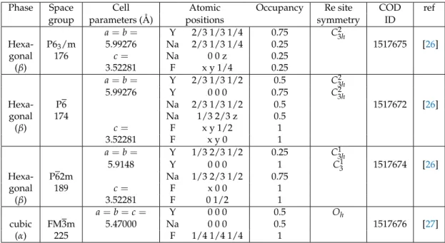 Table 2. Crystallographic data on synthesized phases of NaYF 4 for phase identification and rare-earth (Re) ion site symmetry