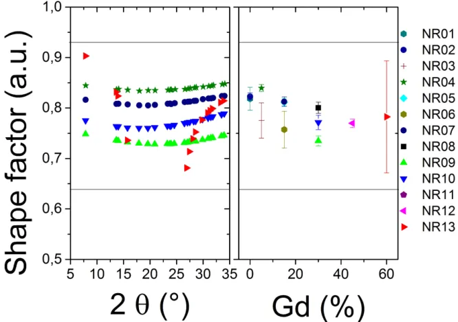 Figure 4. (a) Shape factor for each peak of four typical samples (NR04, NR07, NR09, NR10) and the most different sample (NR13) (b) Mean shape factor versus the expected gadolinium concentration