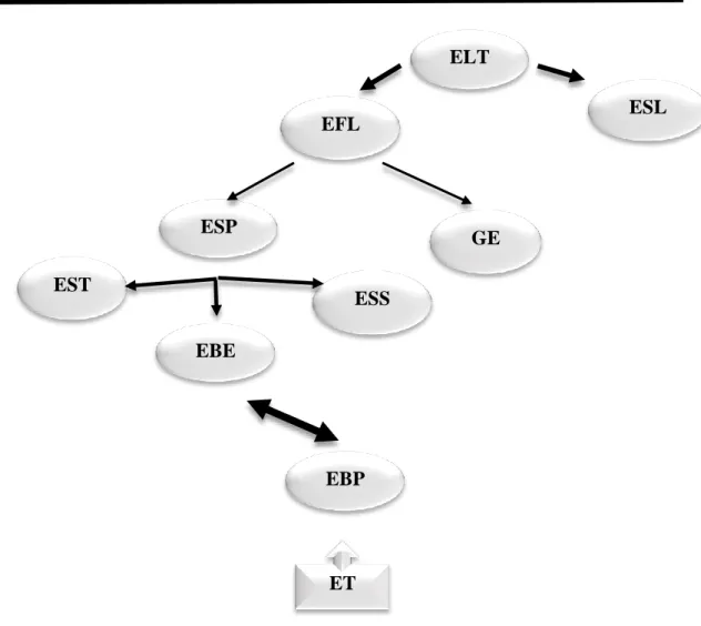Figure 2.1. Branches of ESP 