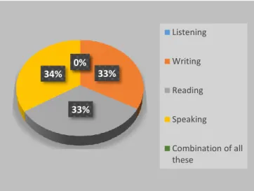 Figure 3.6: Skills Needed  Q9. What are the sub-skills activities you want in 