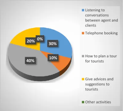 Figure 3.7: Sub-Skills Activities in Listening  B.  Speaking  