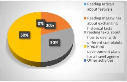 Figure 3.9: Sub-Skill Activities in Reading  D.  Writing 