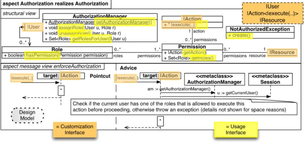 Fig. 4. Authorization Design Models