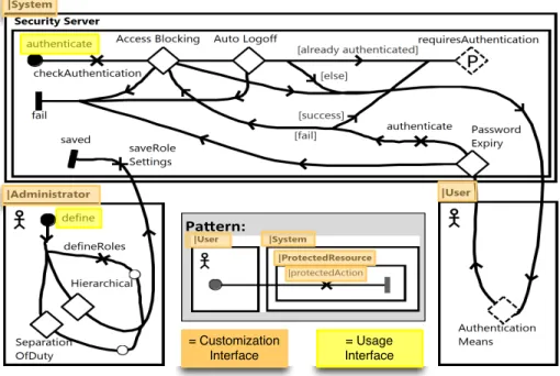 Fig. 3. Authorization Requirements Models