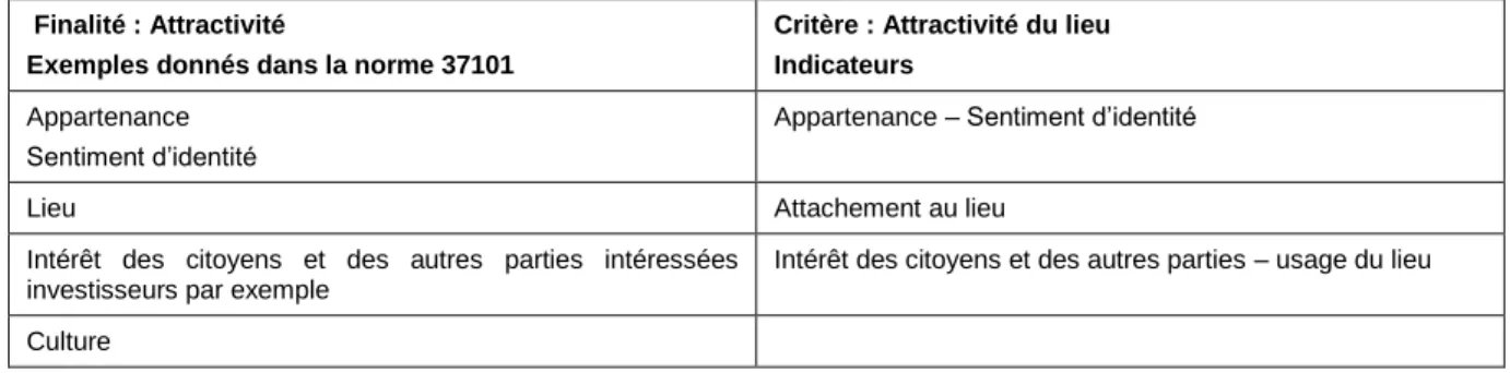 Tableau 2. Indicateurs de durabilité adaptés depuis la norme NF ISO 37101 