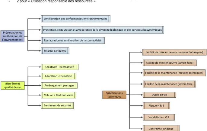 Figure 2. Exemples d’Indicateurs de durabilité 