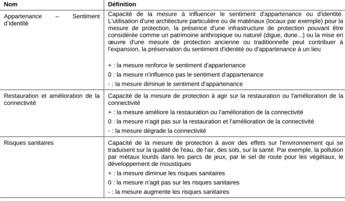Tableau 3. Définition d’indicateurs de durabilité 