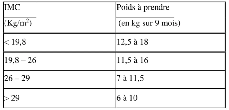 Tableau  1 :  Poids  recommandé  par  l’institut  de  médecine  au  cours  de  la  grossesse  en         fonction de l’IMC a la conception