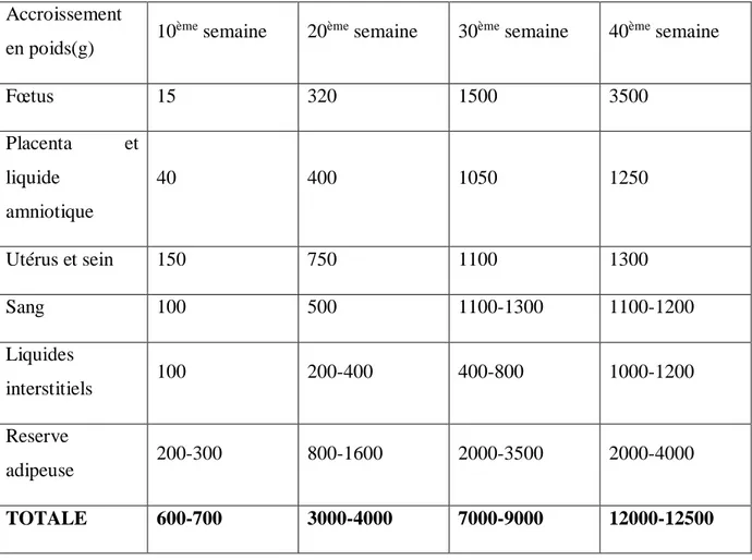 Tableau 2 : Prise de poids progressive pendant la grossesse (Polonovski &amp; coll., 1992)  Accroissement 