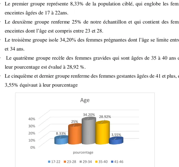 Figure 2 : Répartition des femmes enceintes selon l’âge. 