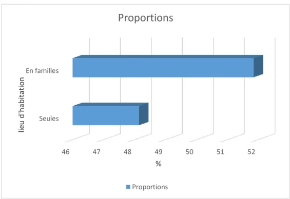 Figure N 4 : Répartition des patientes selon état matrimonial 