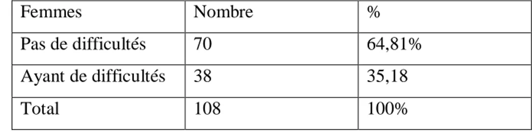 Tableau N 0  5 : répartition des patientes selon les problèmes posés par l’alimentation 