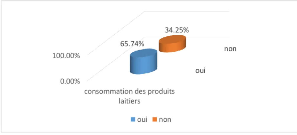 Figure N 0  11 : Répartition des patientes selon leurs consommations des produits laitiers