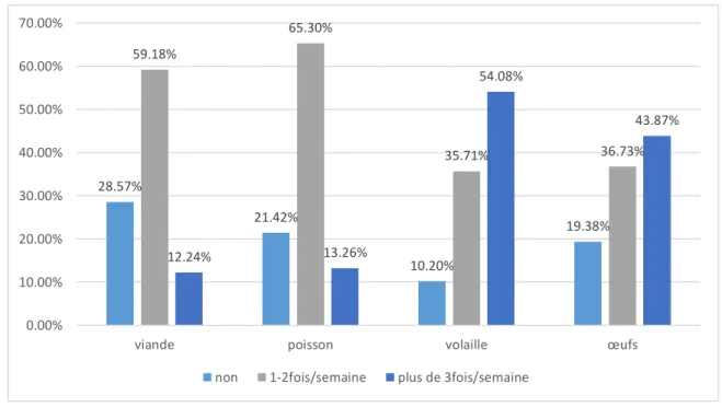 Figure N 0  12 : Répartition des gestantes en fonction de la consommation de la viande, poisson,  volaille et œufs