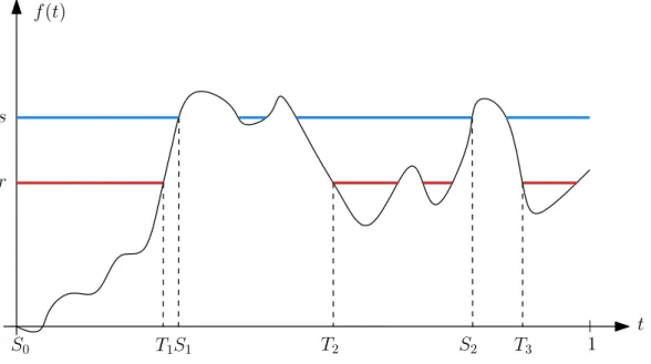 Figure 1. Example of a function f : [0, 1] → R with β r,s = 3. The red region corre- corre-sponds to f −1 ((−∞, r]) and the blue region to f −1 ((−∞, s]).