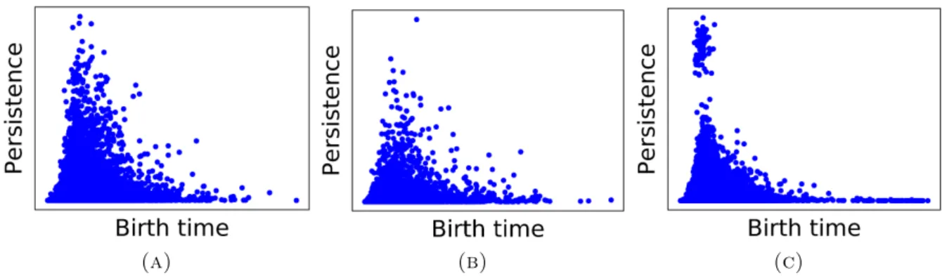 Figure 4. Persistence surfaces for each class (a), (b) and (c), computed with the weight function w(r) = (r 2 −r 1 ) 3 and with the bandwidth matrix selected by the cross-validation procedure.