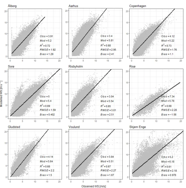 Figure 2. Scatter plots of measured versus modelled 10 m wind velocity for the nine sites used for evaluation of the meteorological drivers.