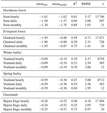 Table 3. Statistic metrics for the validation period (2013–2014) for the fives sites that have measurements of NEE during the  valida-tion period for hourly, daily and monthly values