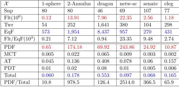 Table 2 The rows are, from top to down: dataset X , number of snapshots (snp), total number of simplices in the original filtration (Flt), number of simplices in the collapsed tower (Twr), total number of simplices in the equivalent filtration (EqF), ratio