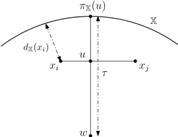 Figure 7 Bound on the distance from any point on the segment to its projection on X , as in Lemma 36.